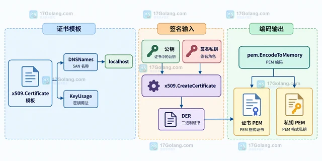 Go x509.CreateCertificate 怎样生成带 SAN 的本地测试证书