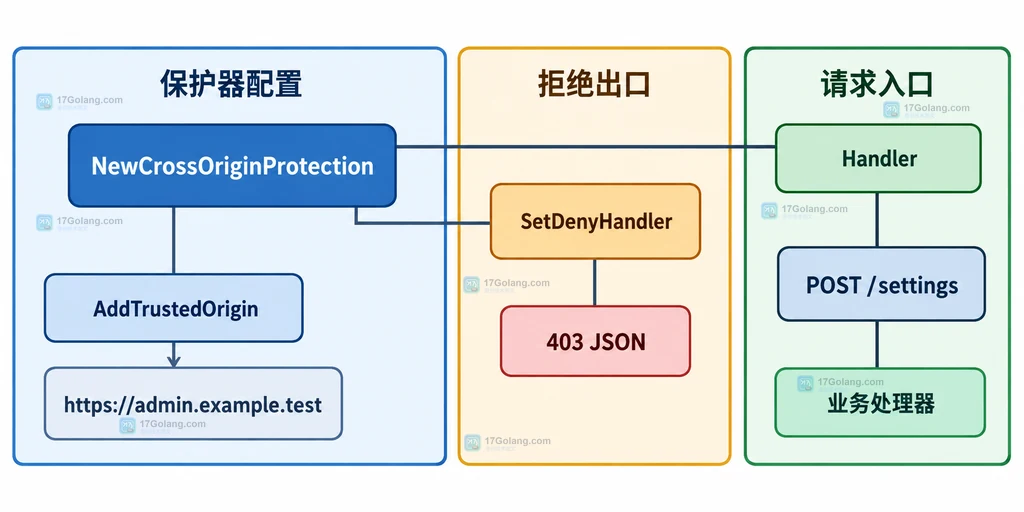 NewCrossOriginProtection、AddTrustedOrigin、SetDenyHandler 与 POST settings 业务处理器之间的静态关系结构图