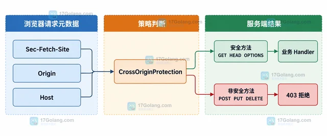 Go http.CrossOriginProtection 怎样给写接口加跨源请求保护
