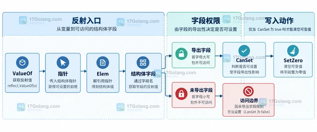 Go reflect.Value.SetZero 怎样清空可变值
