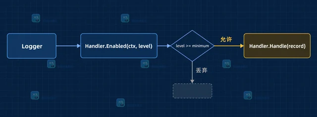 Go slog.Handler 怎样按级别筛选日志
