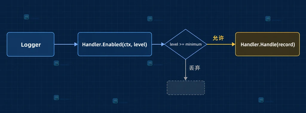 Go slog Logger、Handler Enabled 和 Handle 的静态关系图