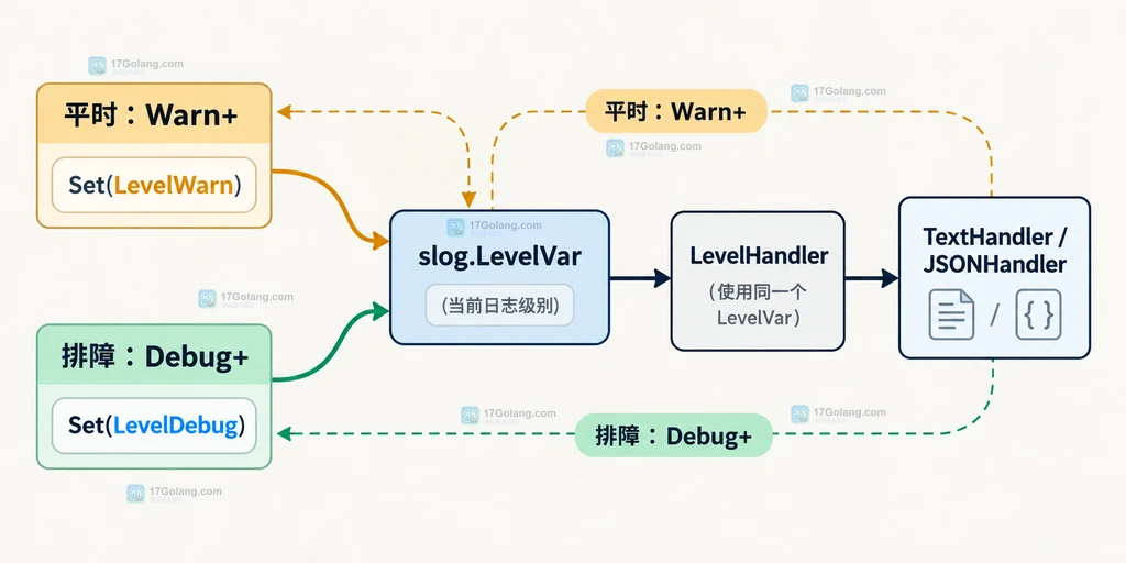 Go slog LevelVar 与包装 Handler 动态切换最低日志级别的静态关系图