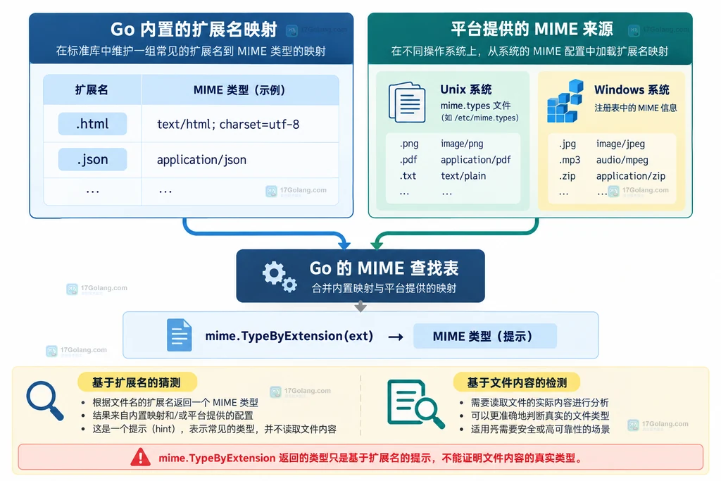 Go MIME 扩展名映射由内置表和操作系统数据共同影响的静态关系图
