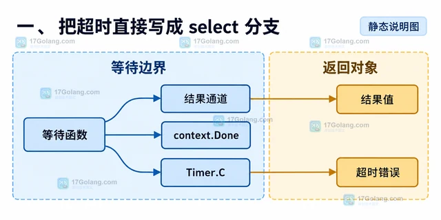 Go select 怎样给多路等待增加超时