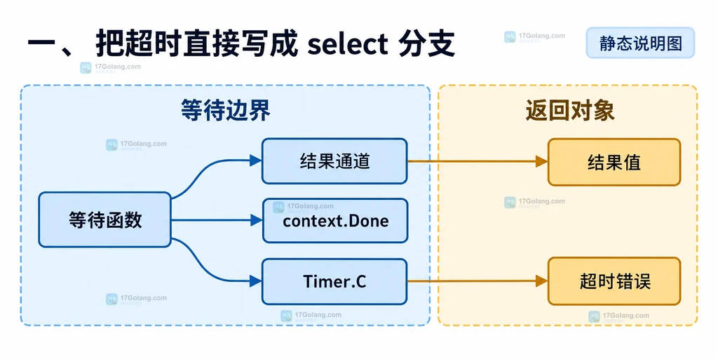 Go select 中结果通道、取消通道和定时器通道的静态关系说明图