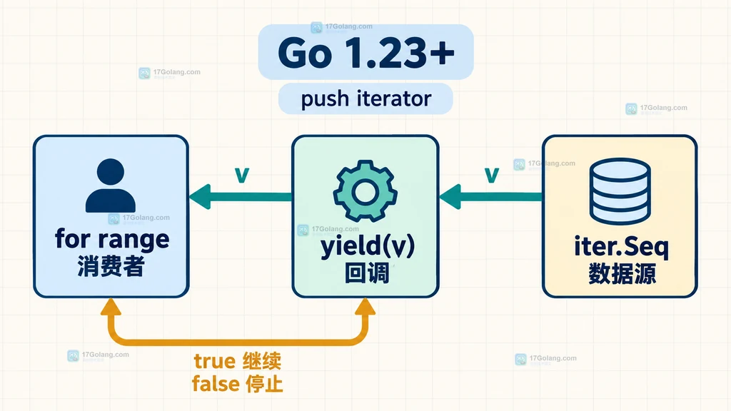 Go range over func 中 iter.Seq、yield 回调与 for range 的关系说明图