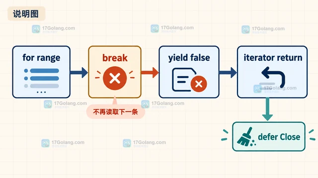 Go range over func 怎样接入回调迭代器