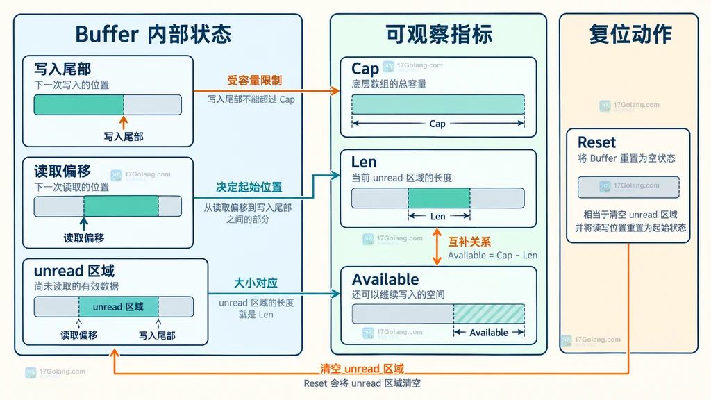bytes.Buffer 返回切片别名与复用操作之间关系结构图