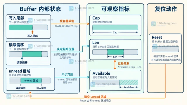 Go bytes.Buffer 怎样避免读写状态混乱