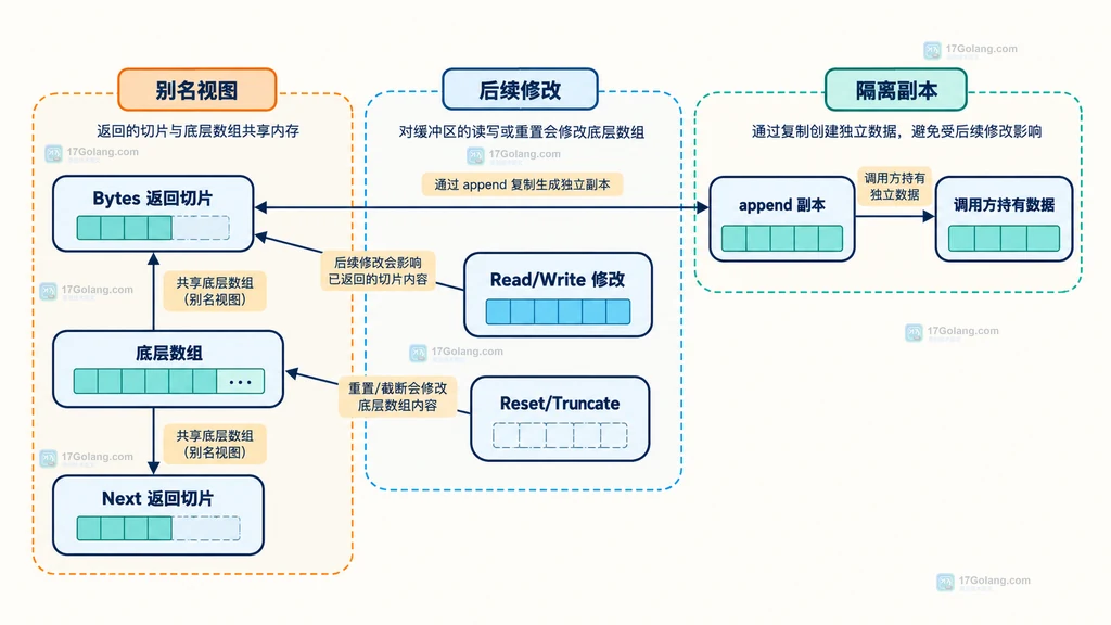 bytes.Buffer 的 unread 区域、读取偏移和可写容量关系结构图