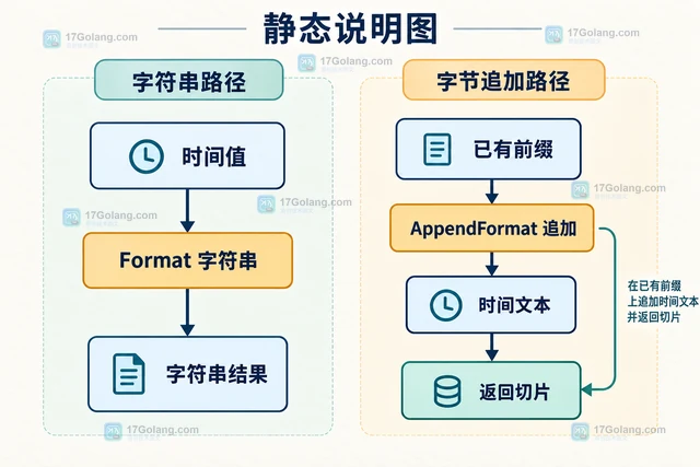 Go time.Time.AppendFormat 怎样把时间格式化到已有缓冲区