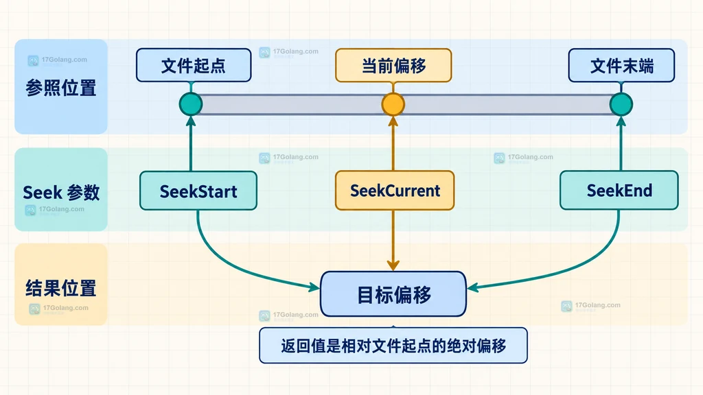 Go SeekStart、SeekCurrent、SeekEnd 与绝对返回偏移的参照关系说明图