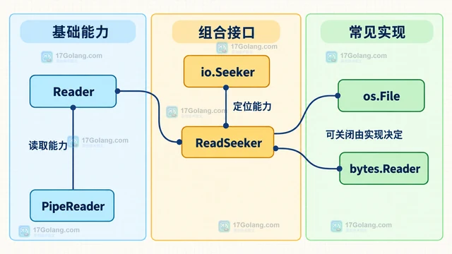 Go io.Seeker 怎样判断流是否支持随机定位
