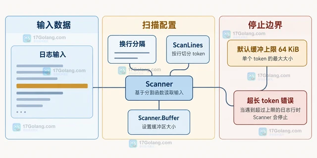 Go Scanner 怎样读取超长日志行