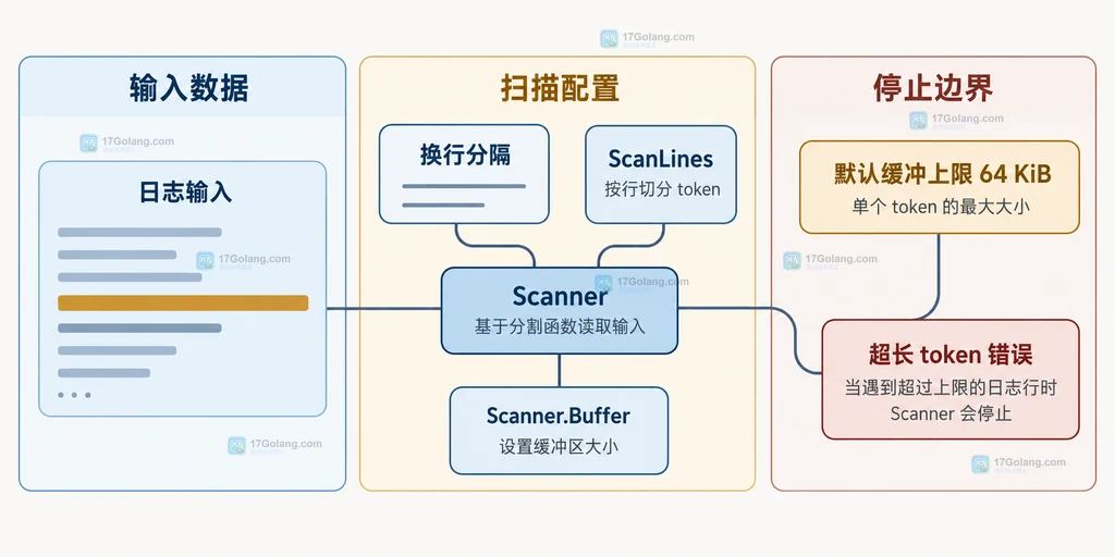 Go Scanner 从日志输入到 ScanLines、默认缓冲上限和超长 token 错误的静态关系图