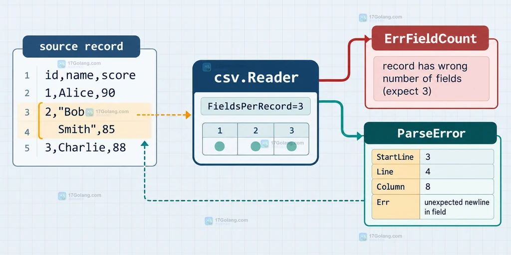 Go csv.Reader 的 FieldsPerRecord 与 ParseError 错误定位边界说明图