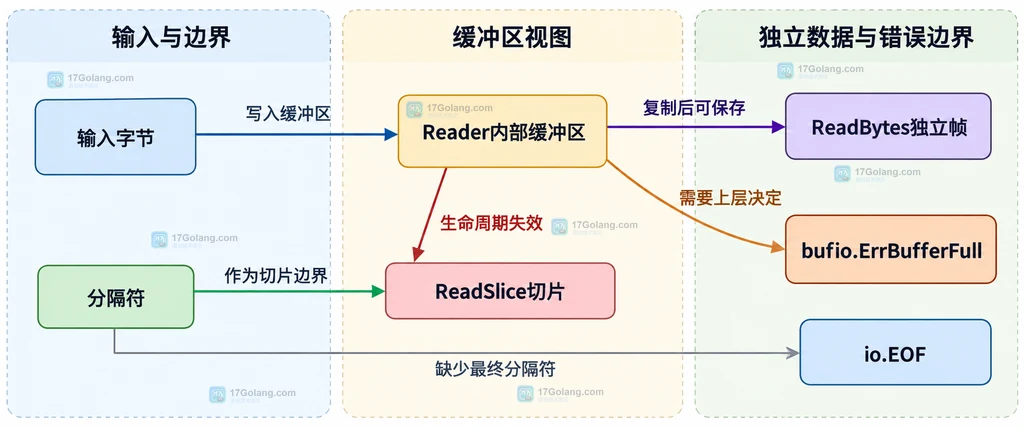 Go Reader 从输入字节到完整协议帧以及超长帧错误边界的静态结构图