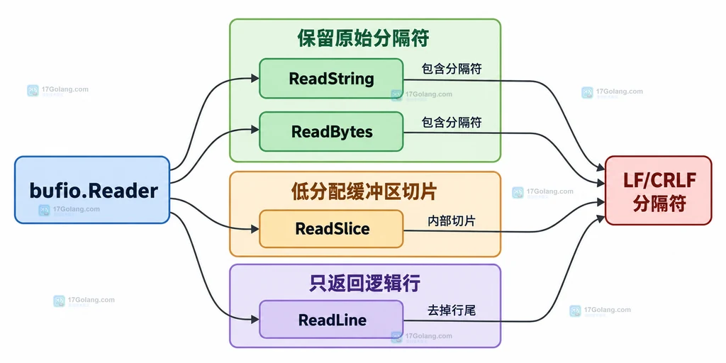 Go bufio Reader 四种读取方法与协议分隔符边界的静态关系图