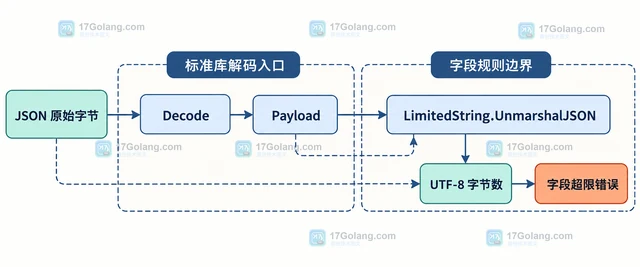 Go JSON 解析怎样给单个字段设置大小上限