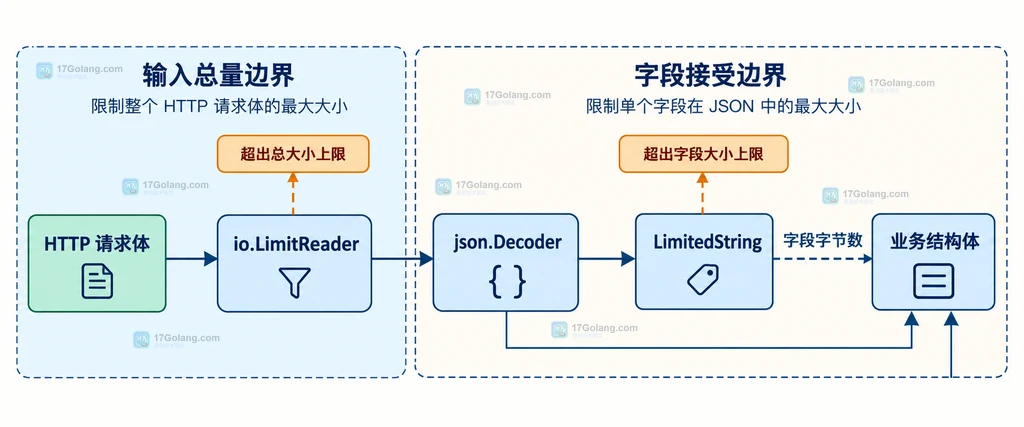 HTTP 请求体、io.LimitReader、json.Decoder、LimitedString、字段字节数和业务结构体的两层边界关系说明图