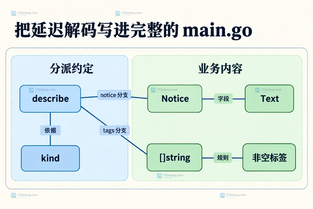 describe按kind关联Notice和字符串数组，Notice对应Text，标签数组对应非空标签规则