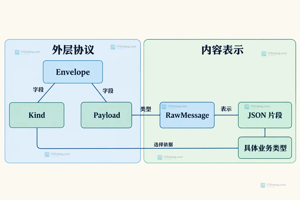 Envelope由Kind和Payload组成，Payload保留JSON片段并与具体业务类型分开