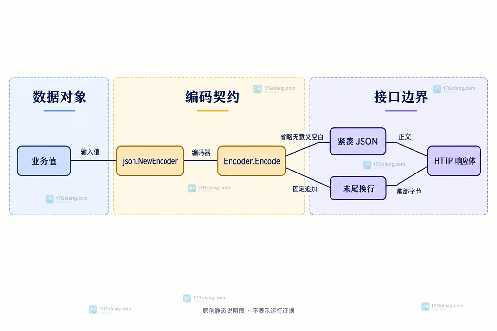 业务值经过 Go Encoder 编码后形成紧凑 JSON 和末尾换行并进入 HTTP 响应体的静态关系图