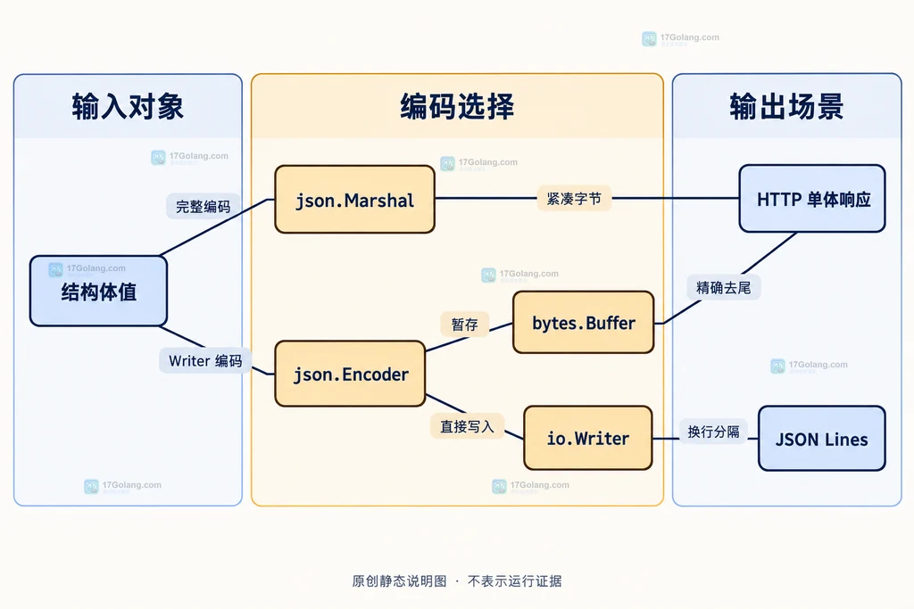 Go 结构体值在 json.Marshal、json.Encoder、bytes.Buffer 和不同输出场景之间的静态选型关系图