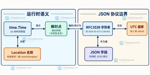 Go time.Time 怎样明确 JSON 时区语义