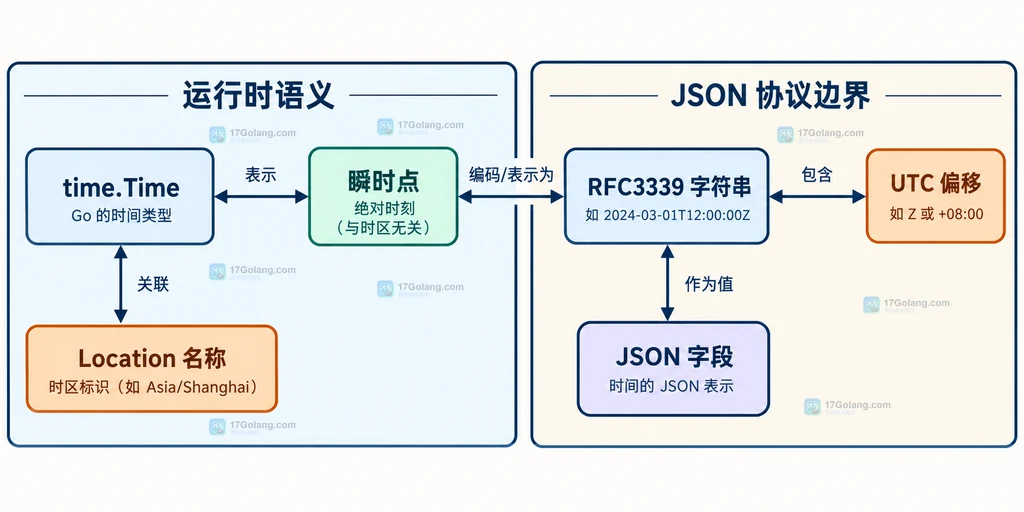 time.Time、瞬时点、RFC3339 字符串、UTC 偏移、Location 名称和 JSON 字段的语义边界说明图