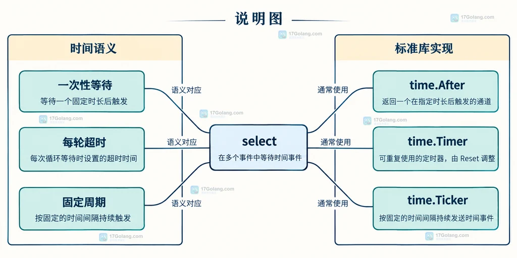Go time.After、Timer 和 Ticker 按超时语义分组的静态结构说明图