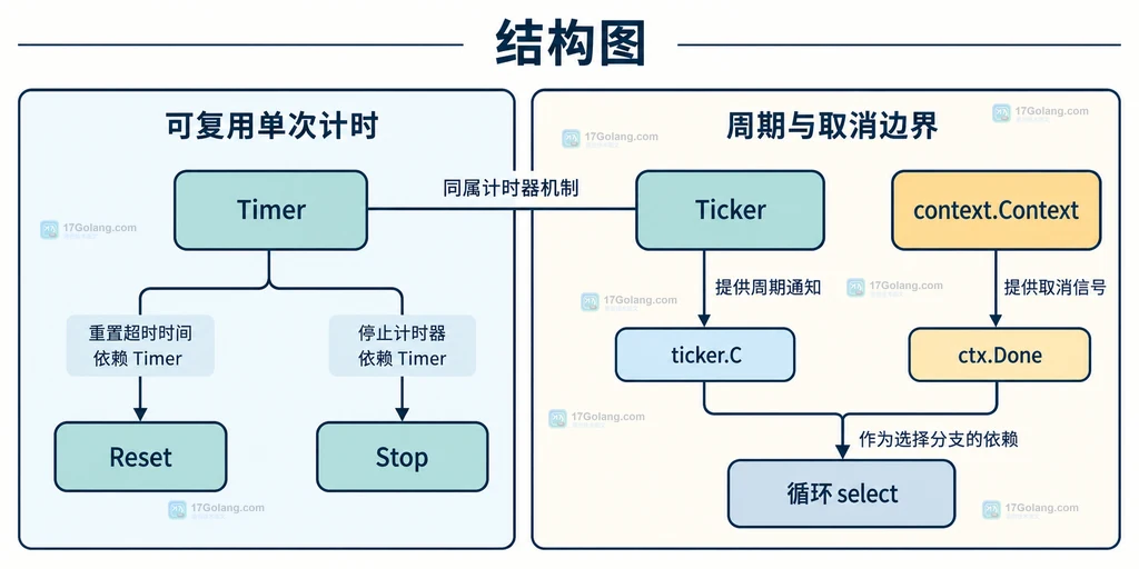 Go Timer、Ticker、Stop、Reset 与 context 取消信号之间的静态关系说明图