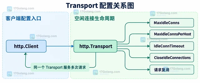 Go HTTP 客户端怎样复用连接