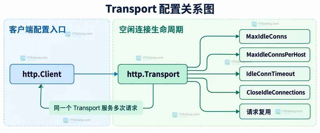 http.Client、http.Transport、Response.Body 与 keep-alive 连接池的静态关系说明图