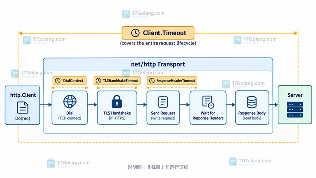 Go HTTP 客户端怎样设置分阶段超时