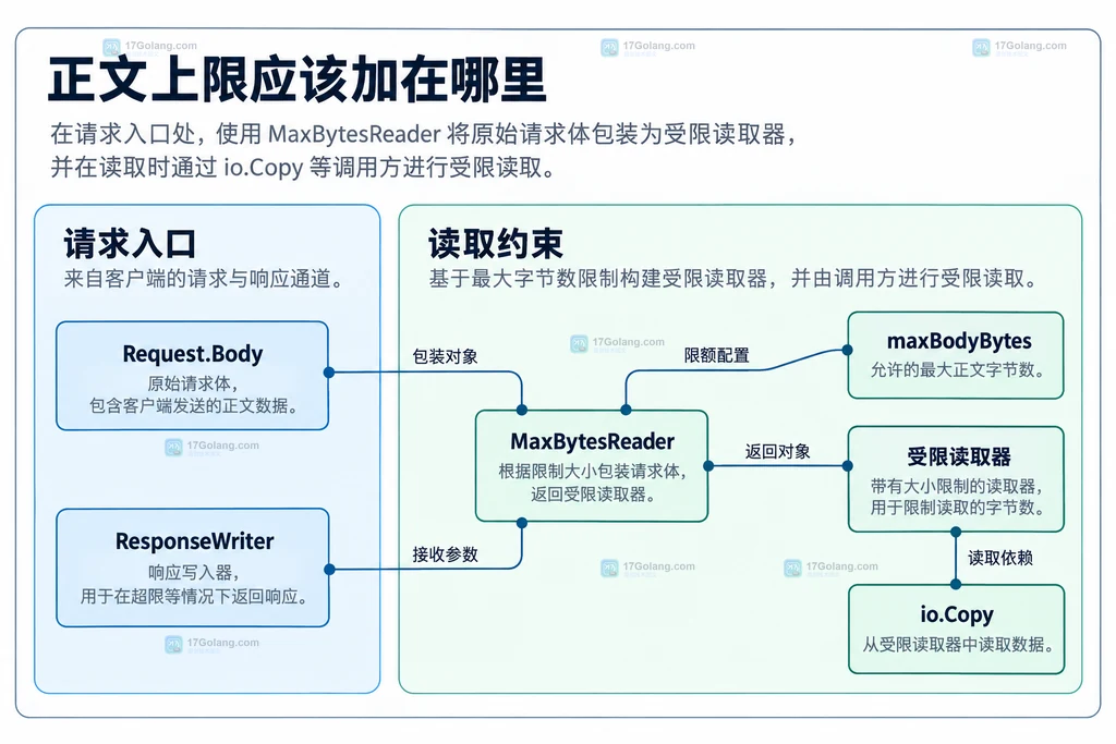 Request.Body由MaxBytesReader包装,maxBodyBytes定义限额,读取器供io.Copy使用