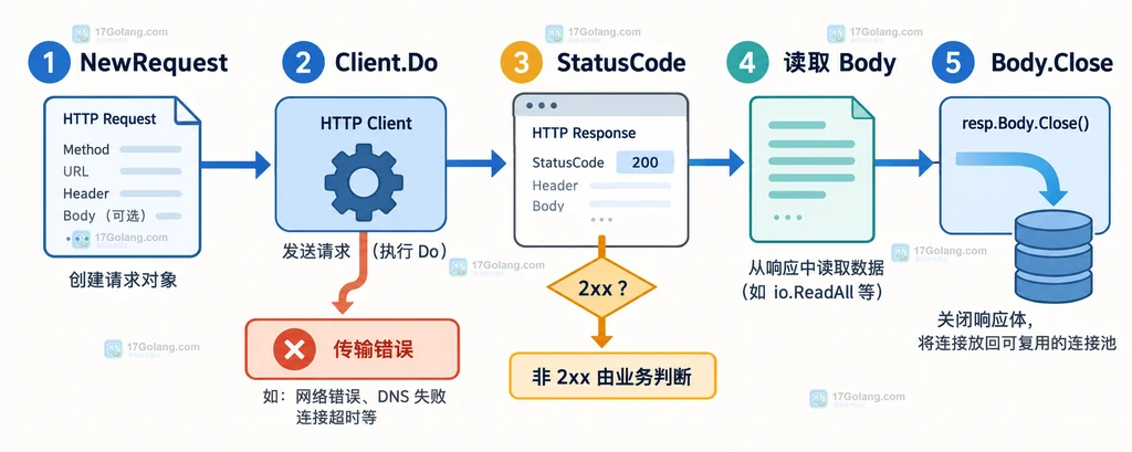 Go http.NewRequest 到 Client.Do 再到响应状态判断和 Body 关闭的流程说明图