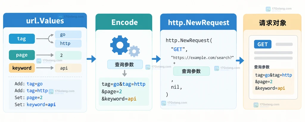 Go url.Values 组装重复查询参数并编码后交给 http.NewRequest 的结构说明图