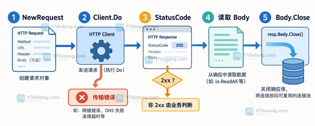 Go http.NewRequest 怎样构造带查询参数的请求