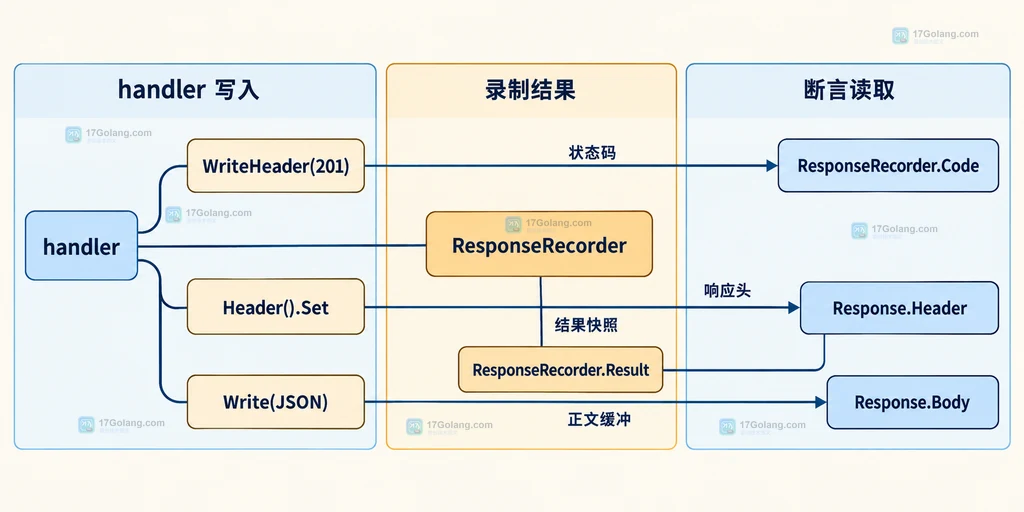 Go handler 写入状态码响应头正文后由 ResponseRecorder 结果对象承接的关系图