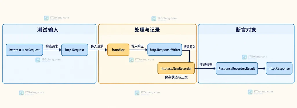 Go httptest 请求、handler、ResponseRecorder 与 http.Response 的静态关系图