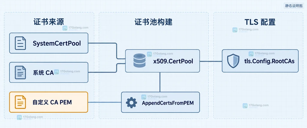 Go TLS 系统 CA、自定义 CA PEM、x509.CertPool 与 RootCAs 的静态关系