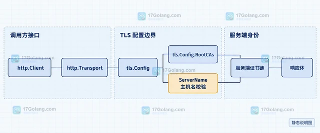 Go TLS 怎样让客户端信任自定义证书