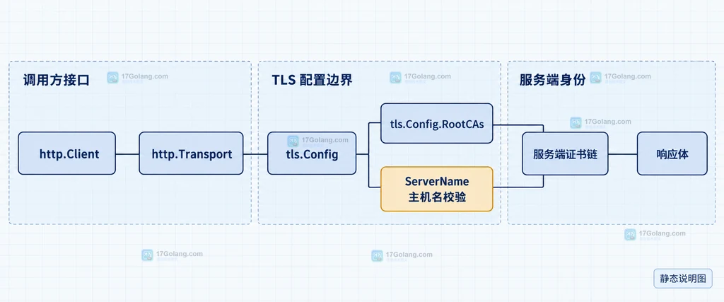Go http.Client、Transport、tls.Config、RootCAs 与服务端证书链的静态边界