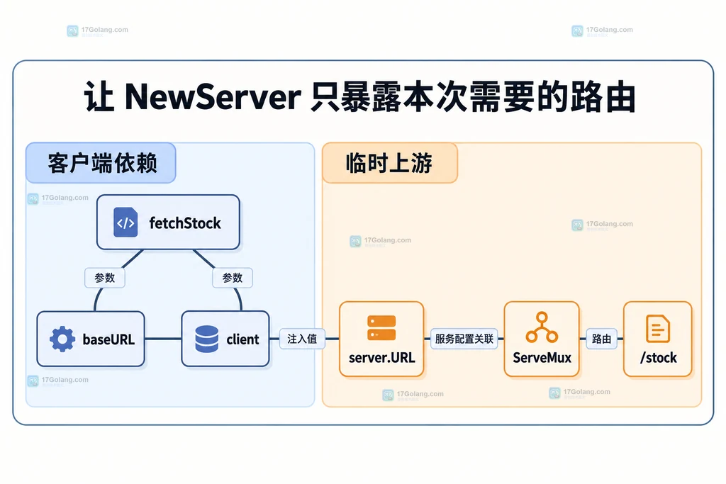 fetchStock依赖baseURL与client,server提供URL,ServeMux包含stock处理器