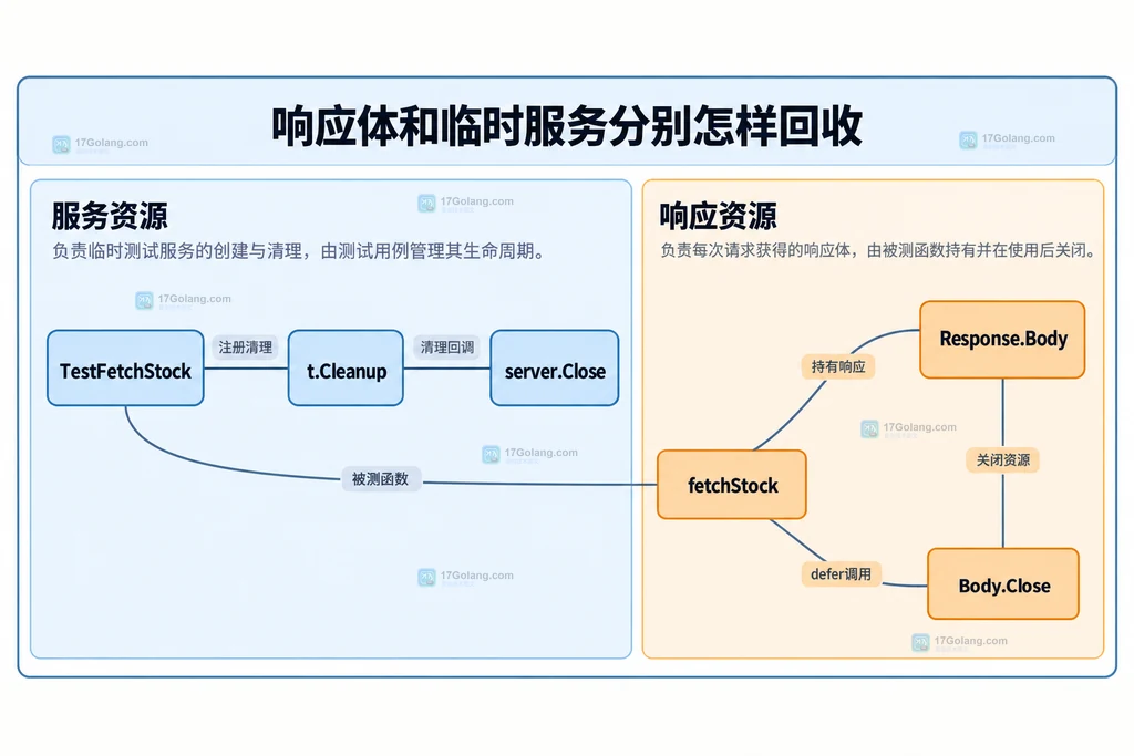 TestFetchStock通过Cleanup关联server.Close,fetchStock负责Response.Body及Body.Close
