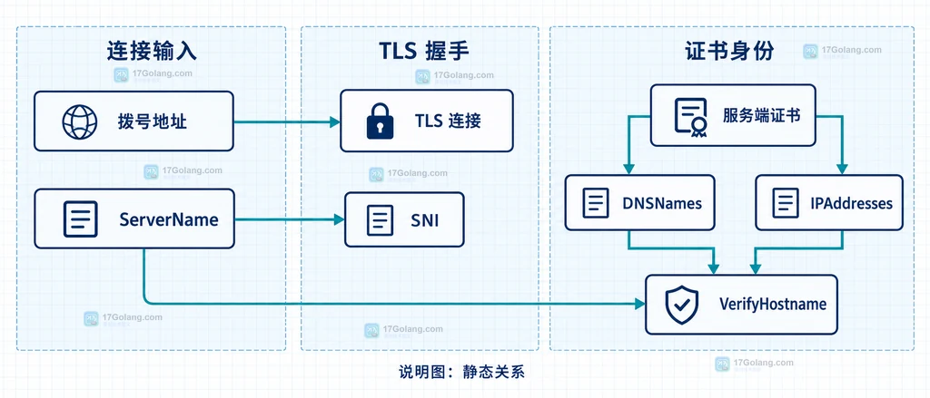 Go TLS 中拨号地址、ServerName、SNI 与证书 DNSNames 和 IPAddresses 的静态关系说明图