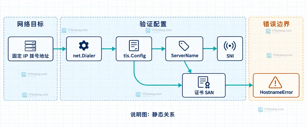 Go TLS 将固定 IP 拨号地址与 api.example.com 的 ServerName 和证书匹配字段分离的结构说明图