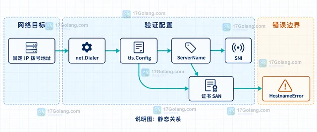 Go TLS 怎样处理证书主机名匹配